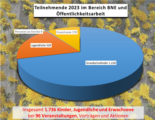 Statistik Oeffentlichkeitsarbeit2023